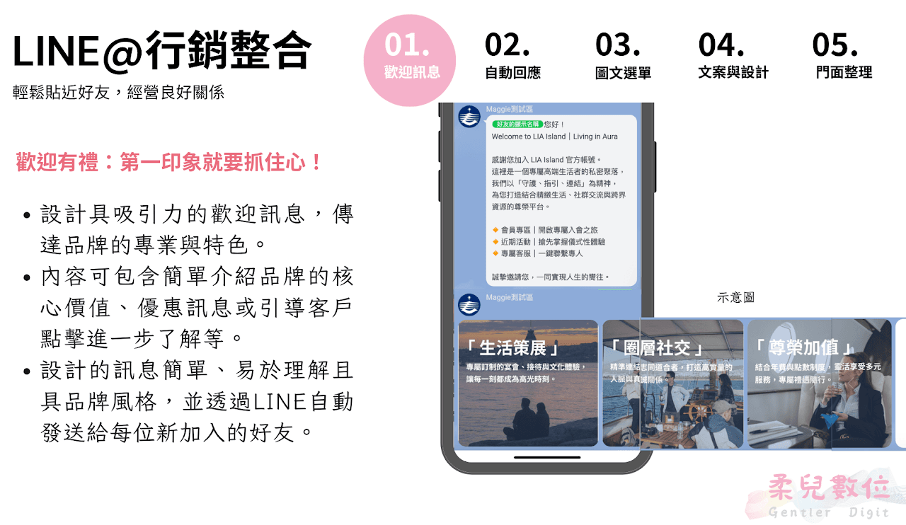 歡迎有禮:第一印象就要抓住心! 設計具吸引力的歡迎訊息,傳達品牌的專業與特色。 內容可包含簡單介紹品牌的核心價值、優惠訊息或引導客戶點擊進一步了解等。 設計的訊息簡單、易於理解且具品牌風格,並透過LINE自動發送給每位新加入的好友。