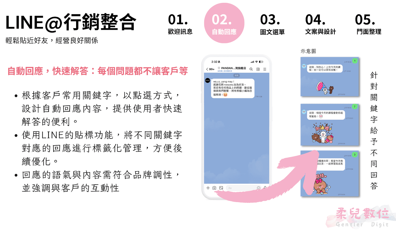 自動回應,快速解答:每個問題都不讓客戶等! 根據客戶常用關鍵字,以點選方式,設計自動回應內容,提供使用者快速解答的便利。 使用LINE的貼標功能,將不同關鍵字對應的回應進行標籤化管理,方便後續優化。 回應的語氣與內容需符合品牌調性,並強調與客戶的互動性