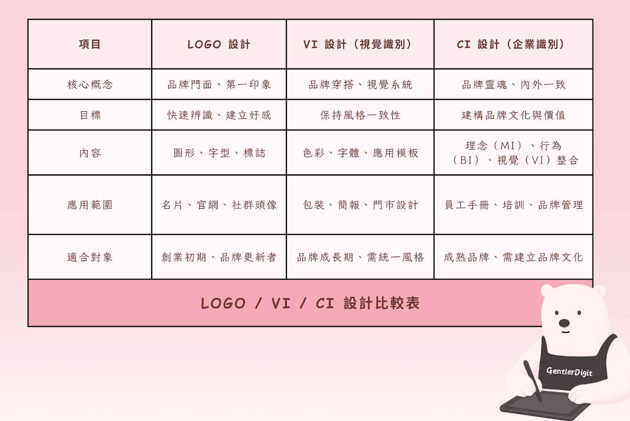 柔兒數位 LOGO、VI、CI 設計比較表,從核心概念、目標、內容、應用範圍到適合對象,完整說明三者差異。LOGO 強調第一印象與快速辨識;VI 著重品牌視覺一致與系統應用;CI 則整合理念、行為與視覺,建構企業文化與長期品牌價值。