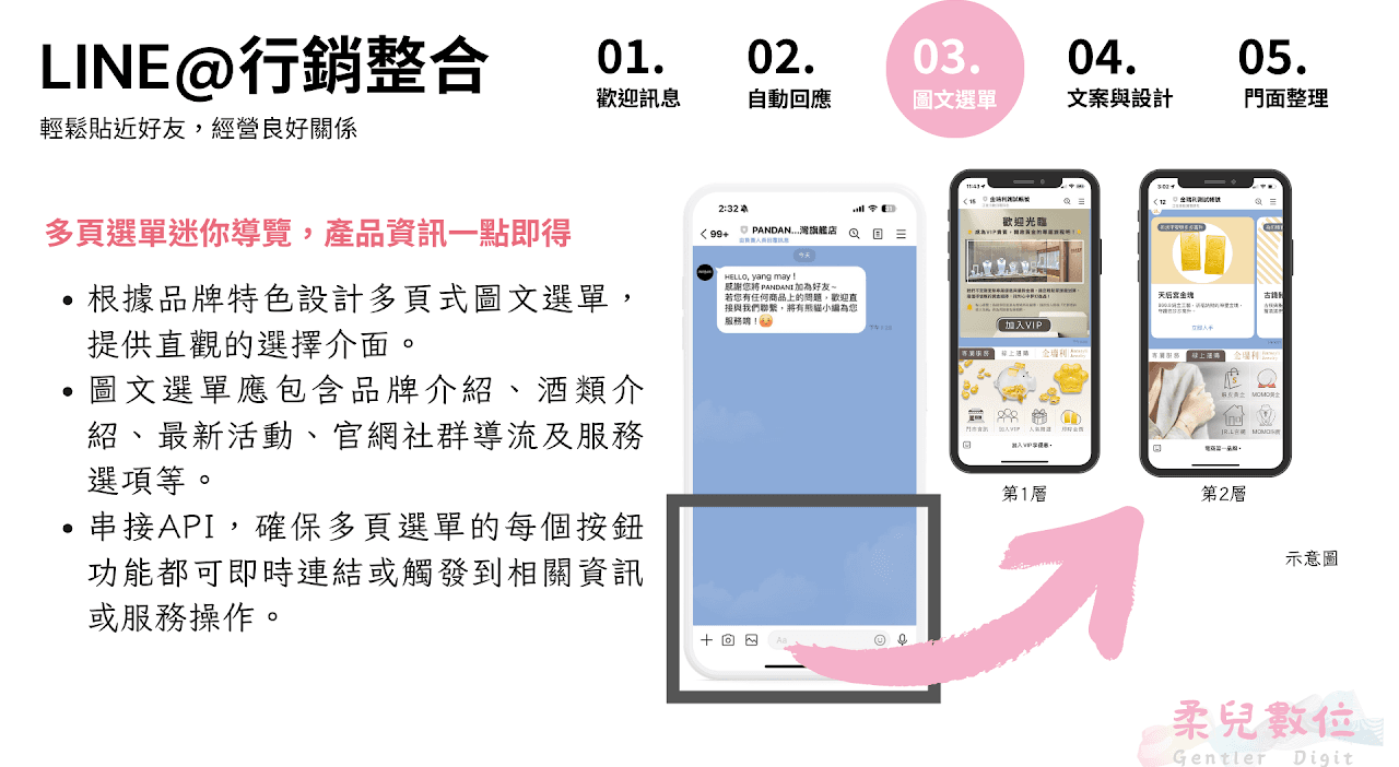 多頁選單迷你導覽,產品資訊一點即得! 根據品牌特色設計多頁式圖文選單,提供直觀的選擇介面。 圖文選單應包含品牌介紹、酒類介紹、最新活動、官網社群導流及服務選項等。 串接API,確保多頁選單的每個按鈕功能都可即時連結或觸發到相關資訊或服務操作。