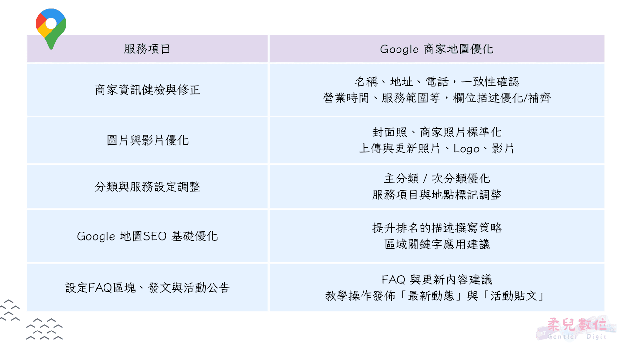 服務項目 Google 商家地圖優化 商家資訊健檢與修正 "名稱、地址、電話,一致性確認 營業時間、服務範圍等,欄位描述優化/補齊" 圖片與影片優化 "封面照、商家照片標準化 上傳與更新照片、Logo、影片" 分類與服務設定調整 "主分類 / 次分類優化 服務項目與地點標記調整" Google 地圖SEO 基礎優化 "提升排名的描述撰寫策略 區域關鍵字應用建議" 設定FAQ區塊、發文與活動公告 "FAQ 與更新內容建議 教學操作發佈「最新動態」與「活動貼文」"